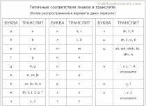 ტრანსლიტერაცია და თარჯიმნების ტრანსლირება ონლაინში, სერვისების ჩათვლით Yandex-ისა და Google-ის წესებით